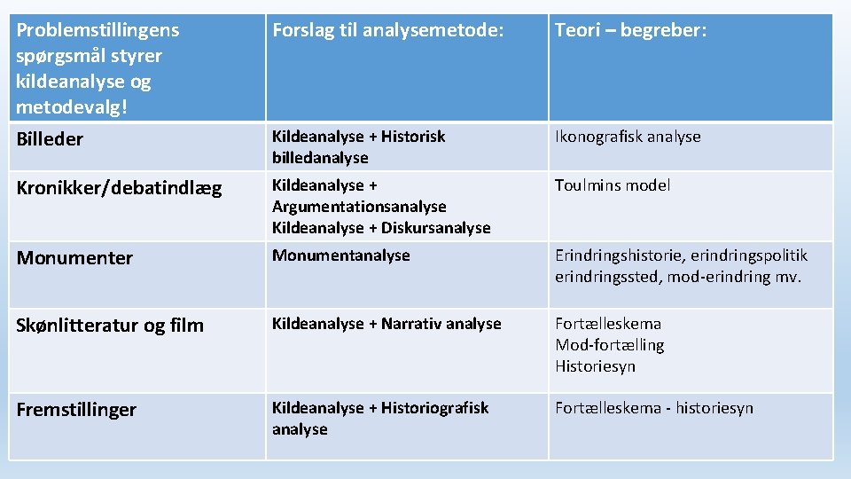 Problemstillingens spørgsmål styrer kildeanalyse og metodevalg! Billeder Forslag til analysemetode: Teori – begreber: Kildeanalyse