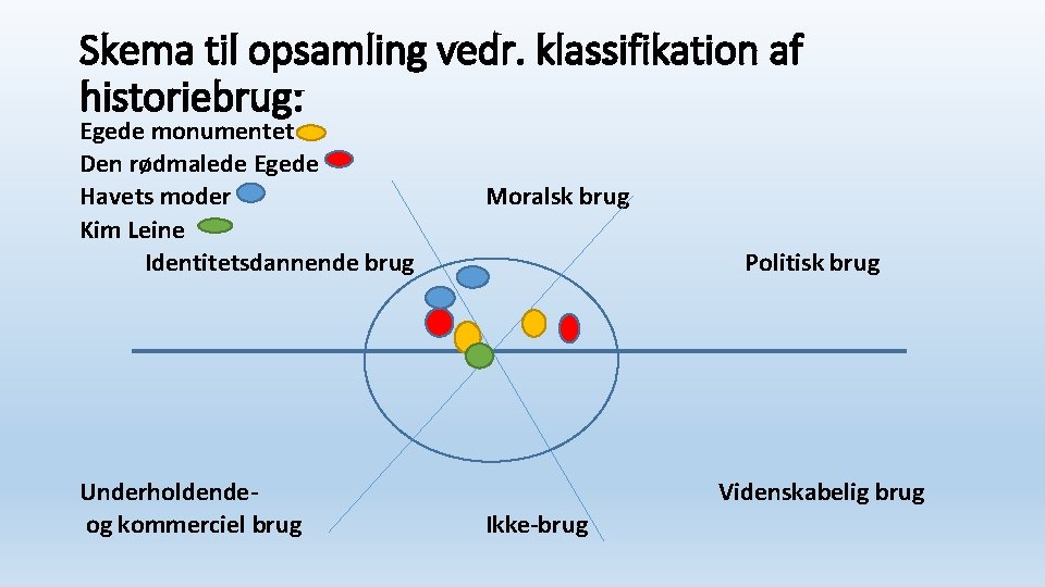 Skema til opsamling vedr. klassifikation af historiebrug: Egede monumentet Den rødmalede Egede Havets moder
