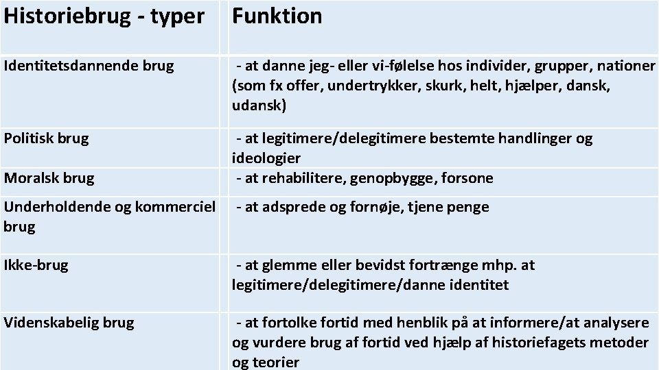 Historiebrug - typer Funktion Identitetsdannende brug - at danne jeg- eller vi-følelse hos individer,