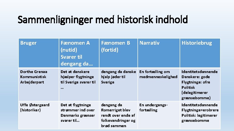 Sammenligninger med historisk indhold Bruger Fænomen A (nutid) Svarer til dengang da… Fænomen B