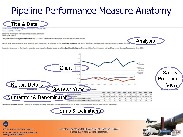 Pipeline Performance Measure Anatomy Title & Date Analysis Chart Report Details Operator View Safety