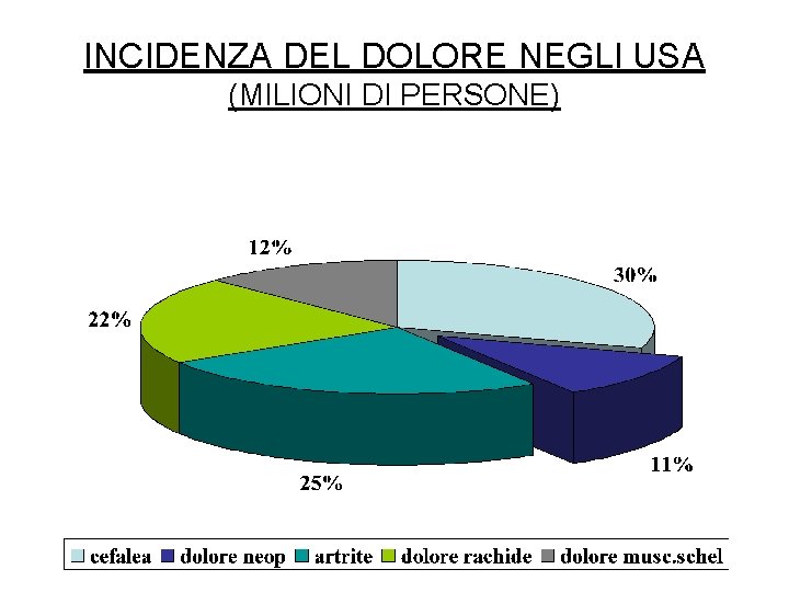 INCIDENZA DEL DOLORE NEGLI USA (MILIONI DI PERSONE) 