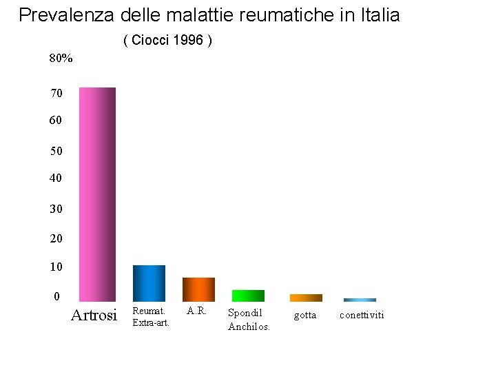 Prevalenza delle malattie reumatiche in Italia ( Ciocci 1996 ) 80% 70 60 50