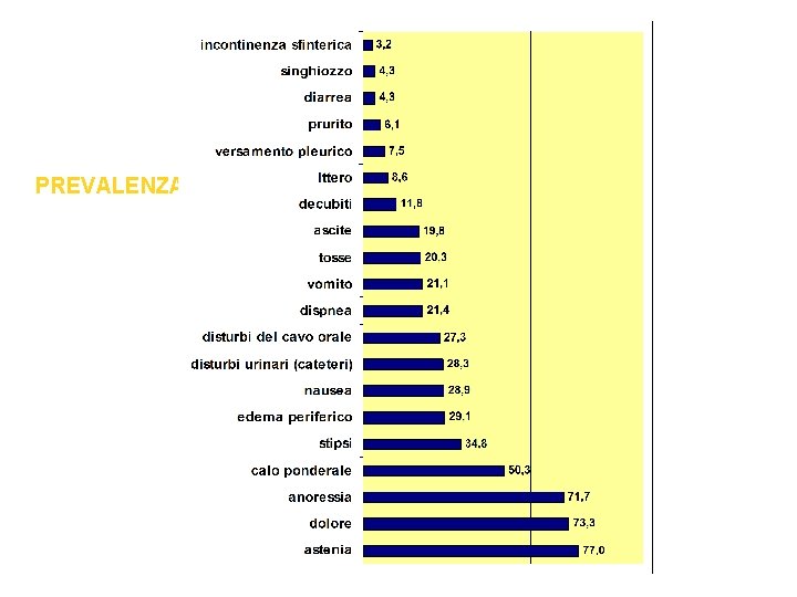 PREVALENZA SINTOMI 