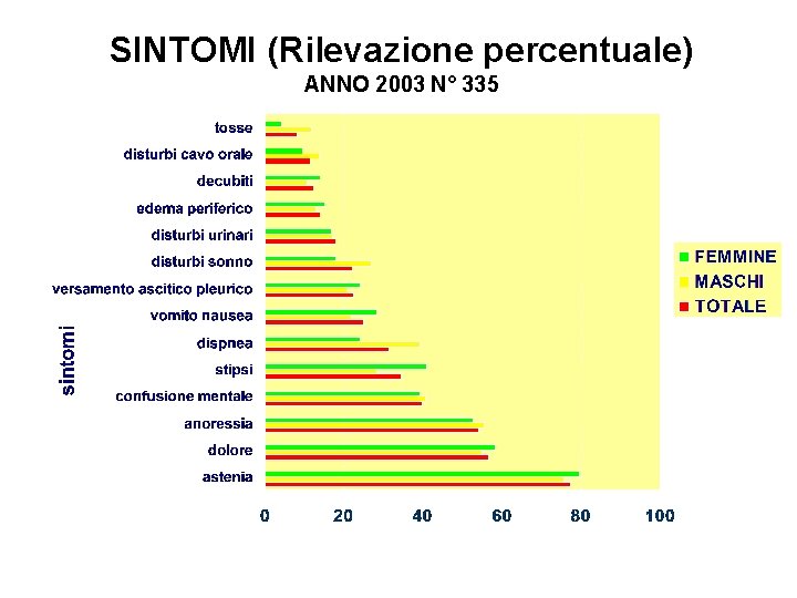 SINTOMI (Rilevazione percentuale) ANNO 2003 N° 335 