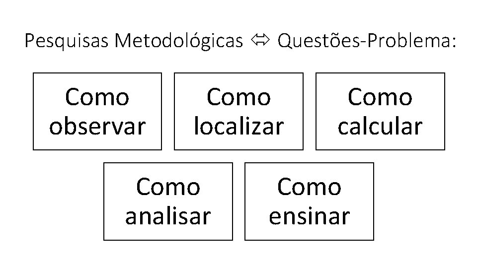 Pesquisas Metodológicas Questões-Problema: Como observar Como localizar Como analisar Como calcular Como ensinar 