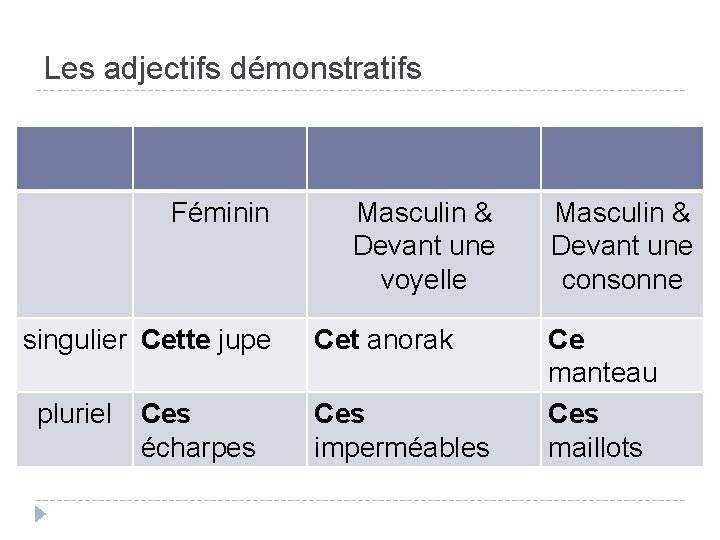 Les adjectifs démonstratifs Féminin singulier Cette jupe pluriel Ces écharpes Masculin & Devant une