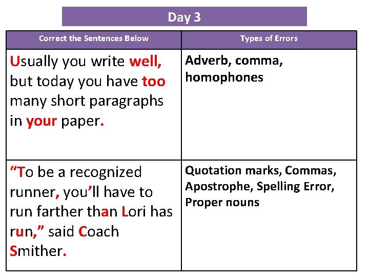 Day 3 Correct the Sentences Below Usually you write well, but today you have