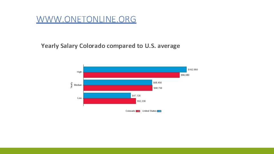 WWW. ONETONLINE. ORG Yearly Salary Colorado compared to U. S. average 