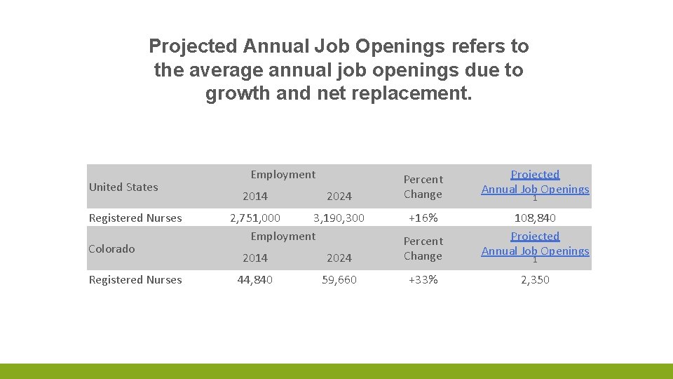 Projected Annual Job Openings refers to the average annual job openings due to growth