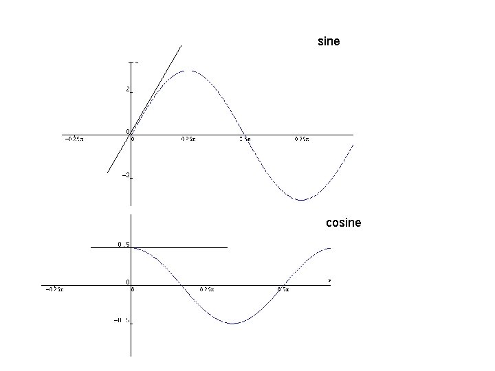 sine cosine 