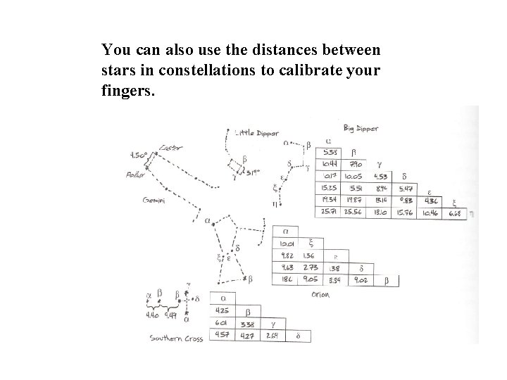 You can also use the distances between stars in constellations to calibrate your fingers.