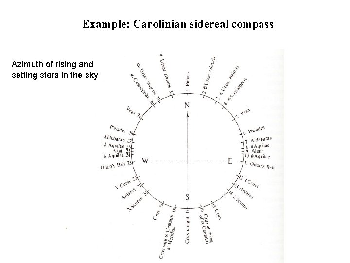 Example: Carolinian sidereal compass Azimuth of rising and setting stars in the sky 