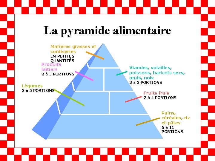 La pyramide alimentaire Matières grasses et confiseries EN PETITES QUANTITÉS Produits laitiers 2 à