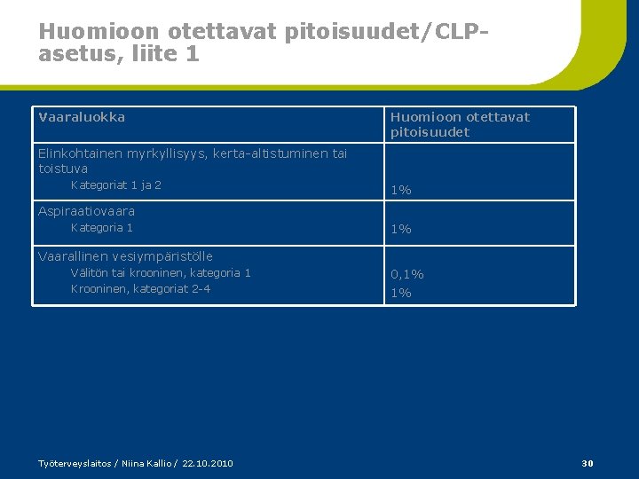 Huomioon otettavat pitoisuudet/CLPasetus, liite 1 Vaaraluokka Huomioon otettavat pitoisuudet Elinkohtainen myrkyllisyys, kerta-altistuminen tai toistuva