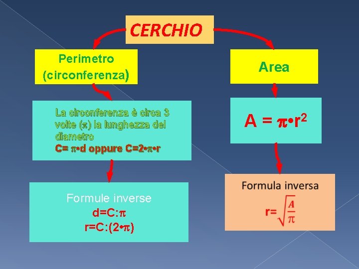 CERCHIO Perimetro (circonferenza) Area La circonferenza è circa 3 volte ( ) la lunghezza