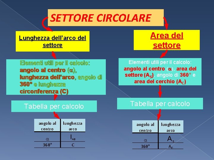 SETTORE CIRCOLARE Area del settore Lunghezza dell’arco del settore Elementi utili per il calcolo: