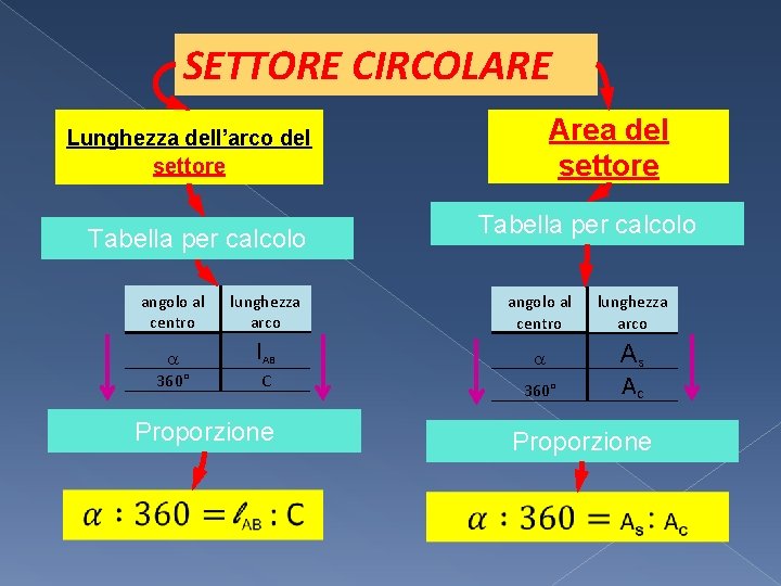 SETTORE CIRCOLARE Area del settore Lunghezza dell’arco del settore Tabella per calcolo angolo al