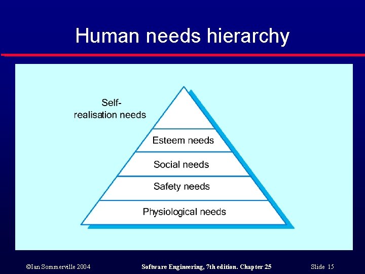 Human needs hierarchy ©Ian Sommerville 2004 Software Engineering, 7 th edition. Chapter 25 Slide