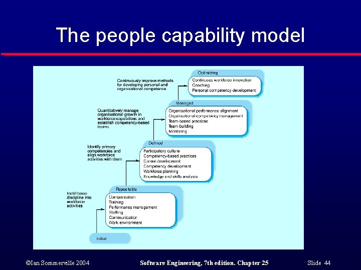 The people capability model ©Ian Sommerville 2004 Software Engineering, 7 th edition. Chapter 25
