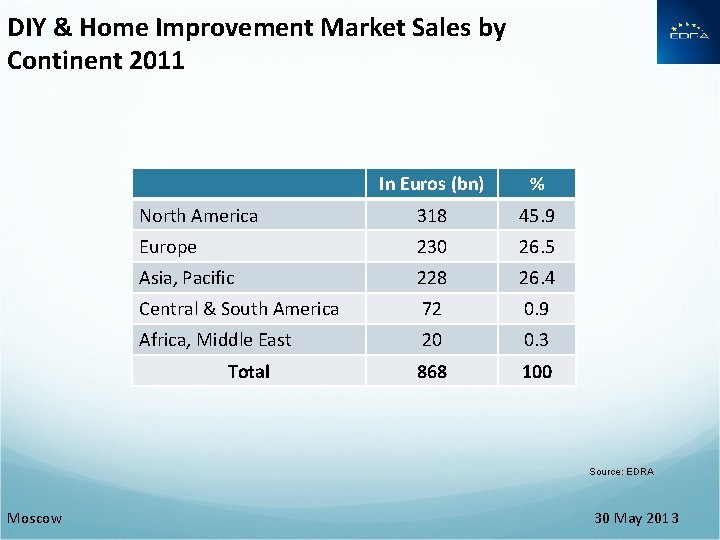 DIY & Home Improvement Market Sales by Continent 2011 In Euros (bn) % North DIY & Home Improvement Market Sales by Continent 2011 In Euros (bn) % North