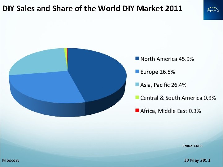 DIY Sales and Share of the World DIY Market 2011 Source: EDRA Moscow 30 DIY Sales and Share of the World DIY Market 2011 Source: EDRA Moscow 30