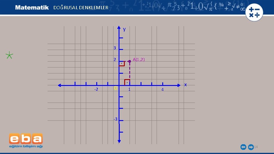 DOĞRUSAL DENKLEMLER y 3 2 A(1, 2) . . -2 0 1 4 x