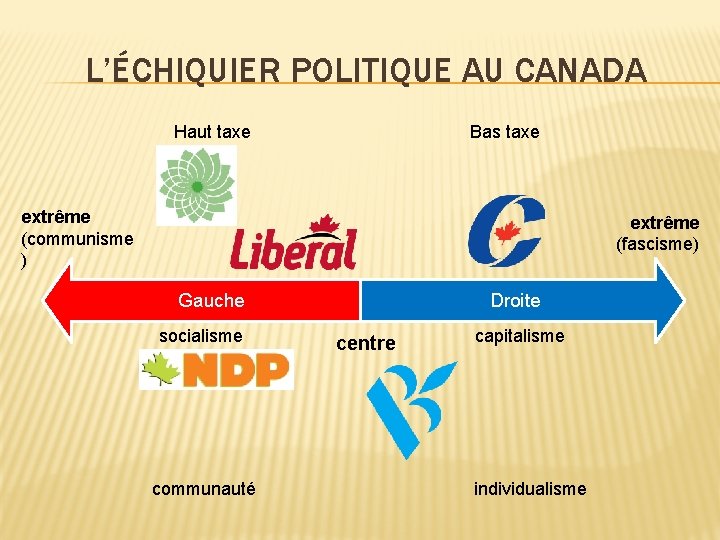 L’ÉCHIQUIER POLITIQUE AU CANADA Haut taxe Bas taxe extrême (communisme ) extrême (fascisme) Gauche