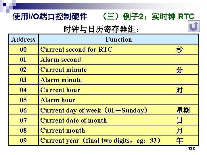 使用I/O端口控制硬件 (三)例子 2:实时钟 RTC 时钟与日历寄存器组: Address 00 01 02 03 04 05 06 07 使用I/O端口控制硬件 (三)例子 2:实时钟 RTC 时钟与日历寄存器组: Address 00 01 02 03 04 05 06 07