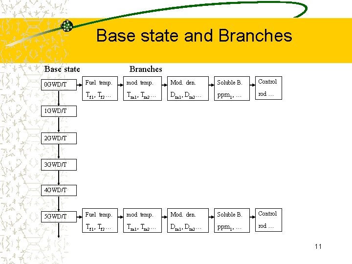 Base state and Branches Base state 0 GWD/T Branches Fuel temp. mod temp. Mod.