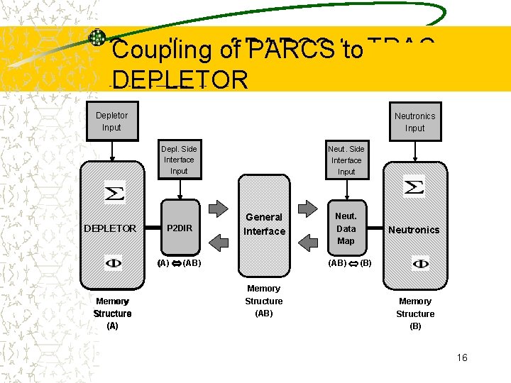 Coupling of PARCS to TRACCoupling of PARCS to M/RELAP 5 DEPLETOR Thermal Depletor Hydraulics