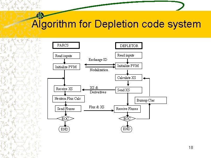 Algorithm for Depletion code system PARCS DEPLETOR Read inputs Exchange ID Initialize PVM Nodalization