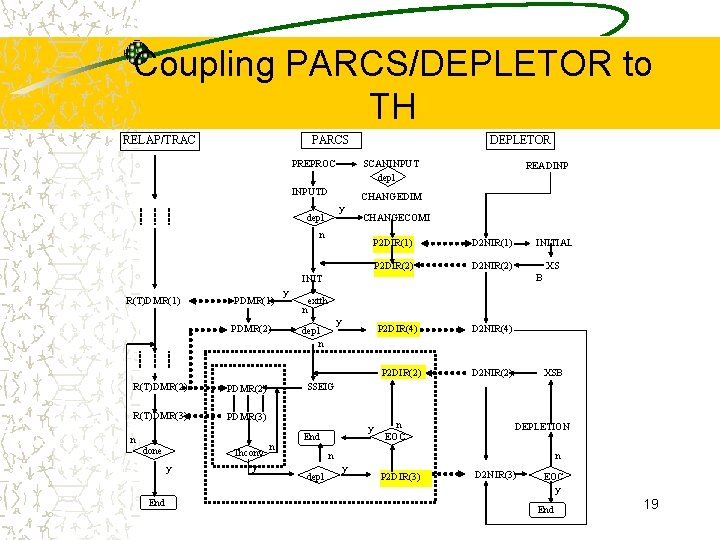 Coupling PARCS/DEPLETOR to TH PARCS RELAP/TRAC PREPROC DEPLETOR SCANINPUT depl INPUTD READINP CHANGEDIM y