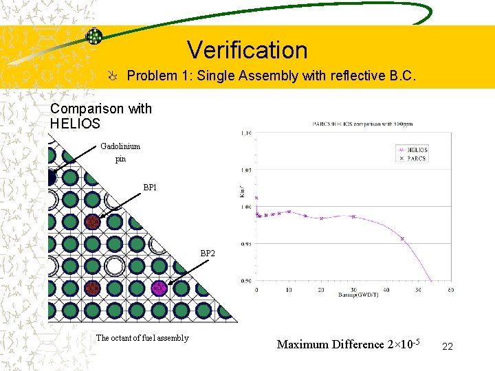 Verification Problem 1: Single Assembly with reflective B. C. Comparison with HELIOS Gadolinium pin