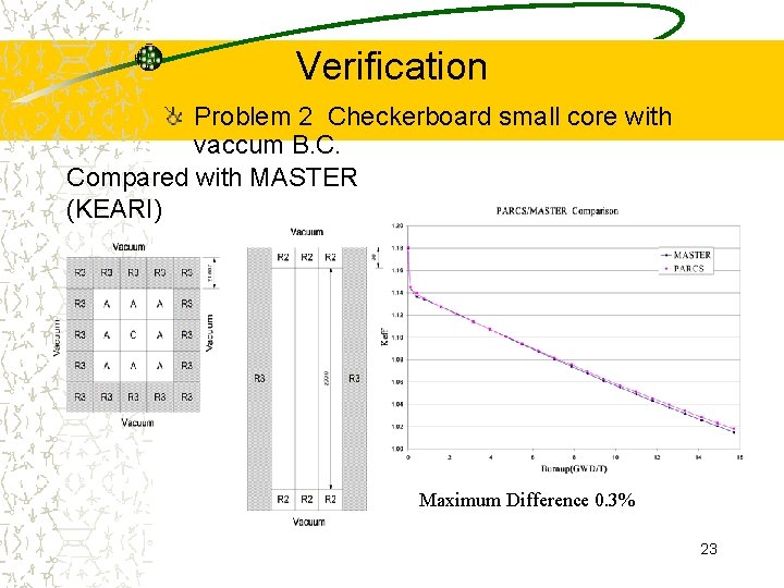 Verification Problem 2 Checkerboard small core with vaccum B. C. Compared with MASTER (KEARI)