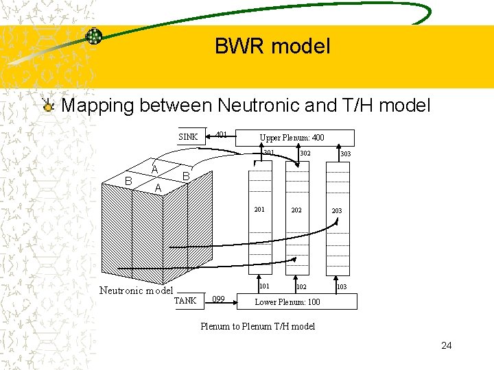BWR model Mapping between Neutronic and T/H model SINK 401 Upper Plenum: 400 301