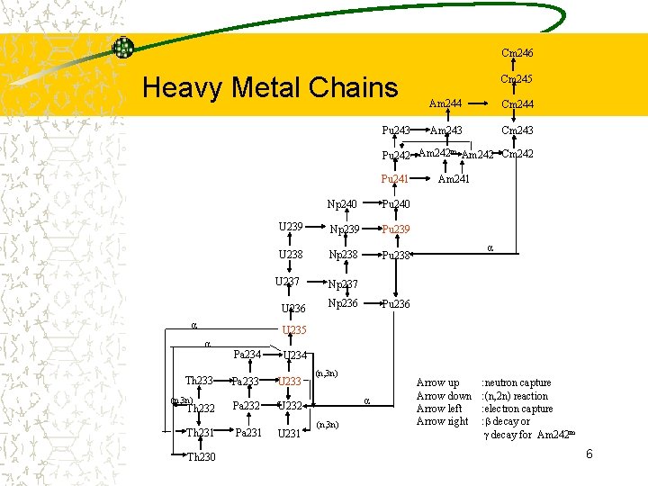 Cm 246 Heavy Metal Chains Pu 243 Cm 245 Am 244 Cm 244 Am