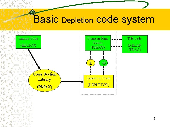 Basic Depletion code system Lattice Code (HELIOS) Neutron Flux Solver (PARCS) Σ Cross Section