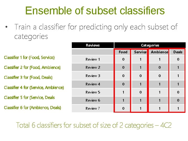 Ensemble of subset classifiers • Train a classifier for predicting only each subset of Ensemble of subset classifiers • Train a classifier for predicting only each subset of