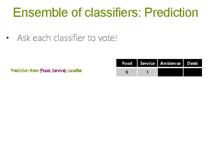 Ensemble of classifiers: Prediction • Ask each classifier to vote! Prediction from (Food, Service) Ensemble of classifiers: Prediction • Ask each classifier to vote! Prediction from (Food, Service)