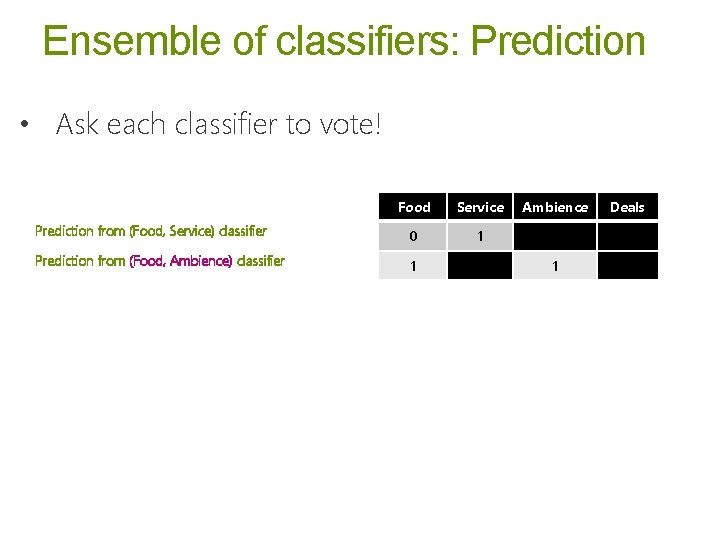 Ensemble of classifiers: Prediction • Ask each classifier to vote! Food Service Prediction from Ensemble of classifiers: Prediction • Ask each classifier to vote! Food Service Prediction from