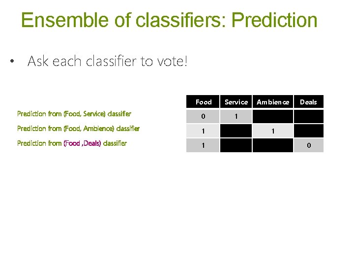 Ensemble of classifiers: Prediction • Ask each classifier to vote! Food Service Prediction from Ensemble of classifiers: Prediction • Ask each classifier to vote! Food Service Prediction from