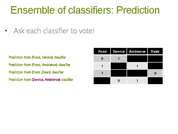 Ensemble of classifiers: Prediction • Ask each classifier to vote! Food Service Prediction from Ensemble of classifiers: Prediction • Ask each classifier to vote! Food Service Prediction from