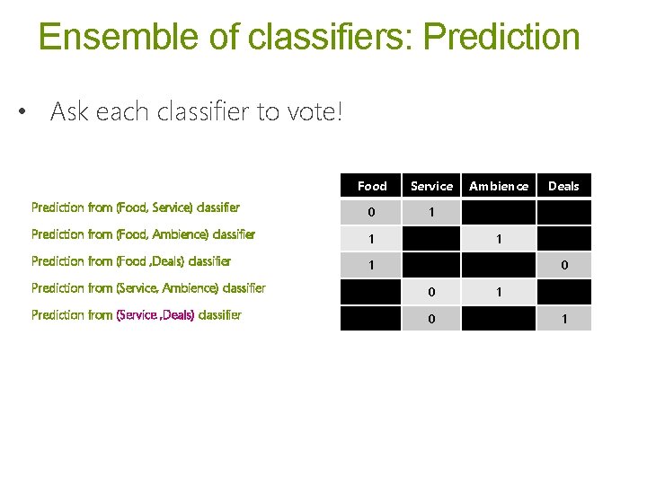 Ensemble of classifiers: Prediction • Ask each classifier to vote! Food Service Prediction from Ensemble of classifiers: Prediction • Ask each classifier to vote! Food Service Prediction from