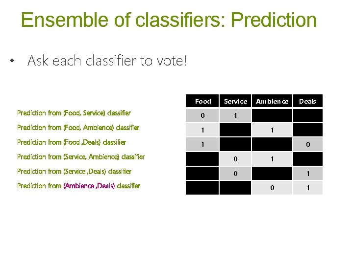 Ensemble of classifiers: Prediction • Ask each classifier to vote! Food Service Prediction from Ensemble of classifiers: Prediction • Ask each classifier to vote! Food Service Prediction from