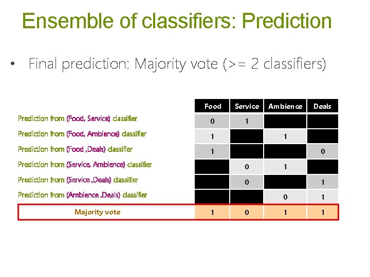 Ensemble of classifiers: Prediction • Final prediction: Majority vote (>= 2 classifiers) Food Service Ensemble of classifiers: Prediction • Final prediction: Majority vote (>= 2 classifiers) Food Service