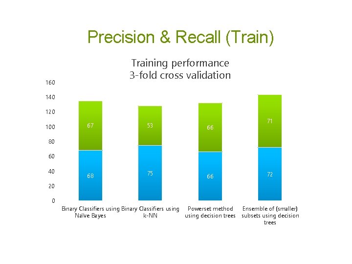 Precision & Recall (Train) Training performance 3 -fold cross validation 160 140 120 100 Precision & Recall (Train) Training performance 3 -fold cross validation 160 140 120 100