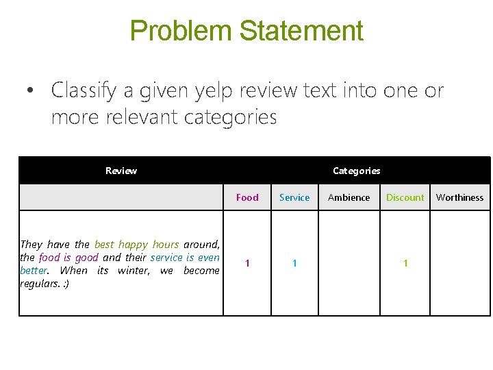 Problem Statement • Classify a given yelp review text into one or more relevant Problem Statement • Classify a given yelp review text into one or more relevant