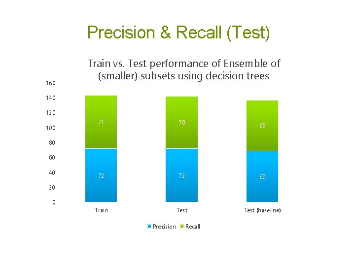 Precision & Recall (Test) 160 Train vs. Test performance of Ensemble of (smaller) subsets Precision & Recall (Test) 160 Train vs. Test performance of Ensemble of (smaller) subsets