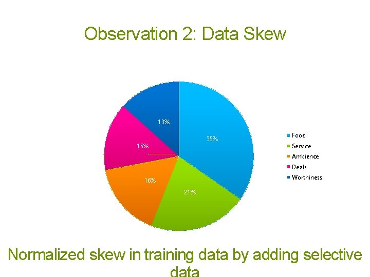 Observation 2: Data Skew Sales 13%7% 8% 35% 9% 15% 55% Food Service Ambience Observation 2: Data Skew Sales 13%7% 8% 35% 9% 15% 55% Food Service Ambience